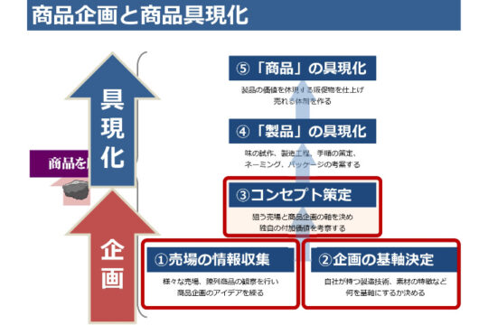 福島県事業　令和7年度第三回地域産業６次化商品開発ゼミの開催