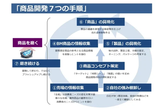 福島県事業 令和8年度第二回地域産業6次化商品開発ゼミの開催